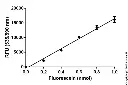abcam Triglyceride Assay Kit - Quantification