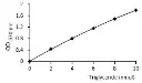 abcam Triglyceride Assay Kit - Quantification