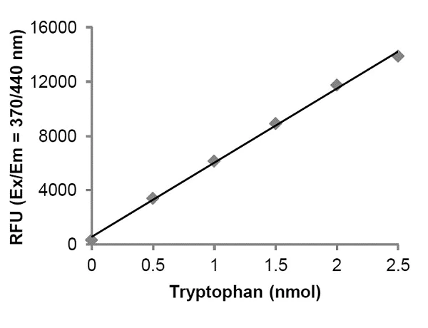 abcam Tryptophan Assay Kit (Fluorometric)