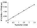 abcam Tryptophan Assay Kit (Fluorometric)