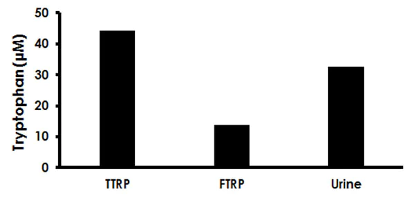 abcam Tryptophan Assay Kit (Fluorometric)