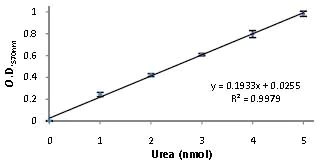 abcam Urea Assay Kit