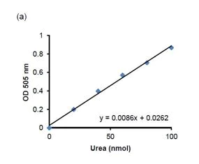 abcam Urea Assay Kit II