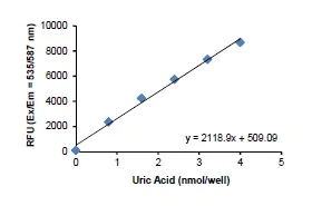 abcam Uric Acid Assay Kit