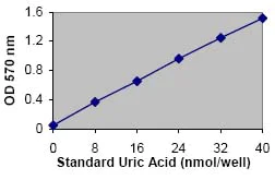 abcam Uric Acid Assay Kit