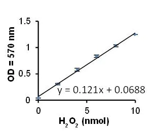 abcam Xanthine Oxidase Activity Assay Kit