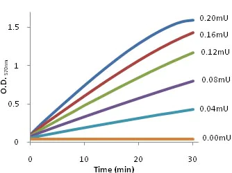 abcam Xanthine Oxidase Activity Assay Kit