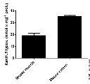 abcam Xanthine/Hypoxanthine Assay Kit