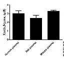 abcam Xanthine/Hypoxanthine Assay Kit