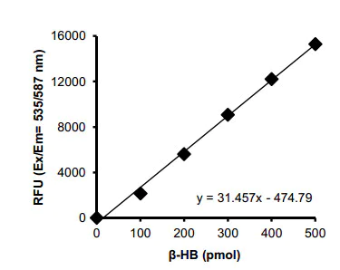 abcam β Hydroxybutyrate (beta HB) Assay Kit (Fluorometric)