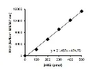 abcam β Hydroxybutyrate (beta HB) Assay Kit (Fluorometric)