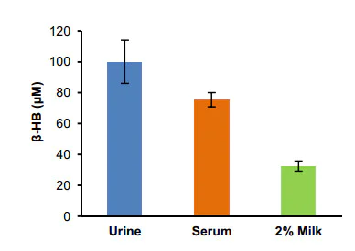abcam β Hydroxybutyrate (beta HB) Assay Kit (Fluorometric)