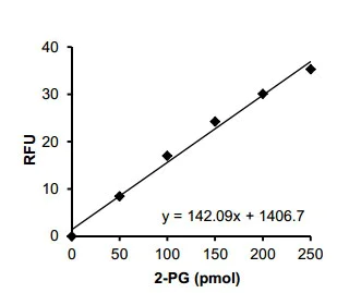 abcam 2-Phosphoglycerate Assay Kit (Colorimetric/Fluorometric)