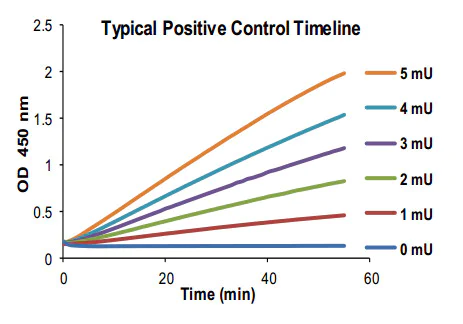 abcam ALDH Activity Assay Kit (Colorimetric)