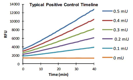 abcam ALDH Activity Assay Kit (Fluorometric)