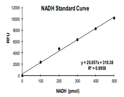 abcam ALDH Activity Assay Kit (Fluorometric)