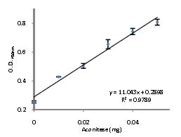 abcam Aconitase Assay Kit