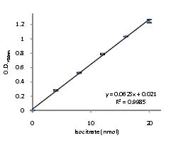 abcam Aconitase Assay Kit