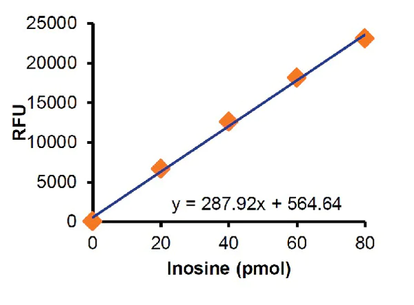 abcam Adenosine Deaminase (ADA) Activity Assay Kit (Fluorometric)
