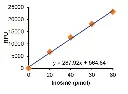 abcam Adenosine Deaminase (ADA) Activity Assay Kit (Fluorometric)