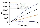 abcam Adenosine Deaminase (ADA) Activity Assay Kit (Fluorometric)