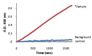abcam Alanine Transaminase Activity Assay Kit (Colorimetric/Fluorometric)