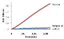 abcam Alanine Transaminase Activity Assay Kit (Colorimetric/Fluorometric)