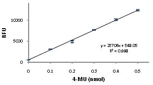 abcam Alkaline Phosphatase Assay Kit (Fluorometric)