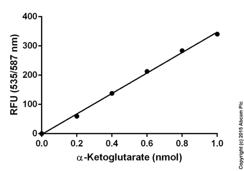 abcam Alpha Ketoglutarate (alpha KG) Assay Kit