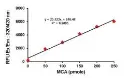 abcam Angiotensin II Converting Enzyme (ACE2) Activity Assay Kit (Fluorometric)