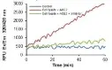 abcam Angiotensin II Converting Enzyme (ACE2) Activity Assay Kit (Fluorometric)