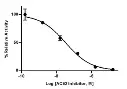 abcam Angiotensin II Converting Enzyme (ACE2) Inhibitor Screening Kit