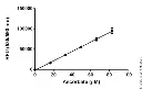 abcam Ascorbic Acid Assay Kit