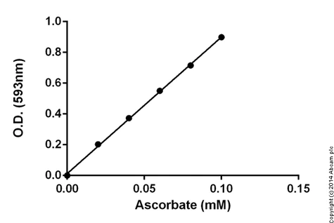 abcam Ascorbic Acid Assay Kit (Biological Samples)