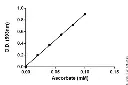 abcam Ascorbic Acid Assay Kit (Biological Samples)