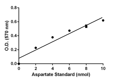 abcam Asparaginase Activity Assay Kit