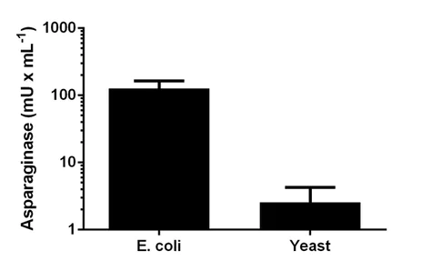 abcam Asparaginase Activity Assay Kit