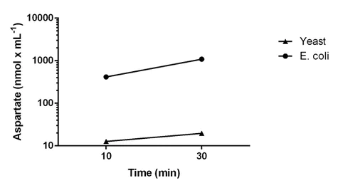 abcam Asparaginase Activity Assay Kit