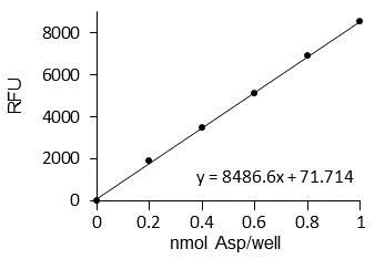 abcam Aspartate Assay Kit