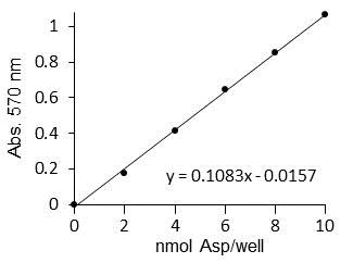 abcam Aspartate Assay Kit