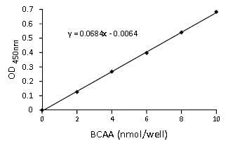 abcam Branched Chain Amino Acid Assay Kit / BCAA Assay Kit