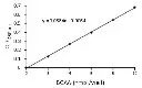 abcam Branched Chain Amino Acid Assay Kit / BCAA Assay Kit