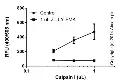 abcam Calpain Activity Assay Kit