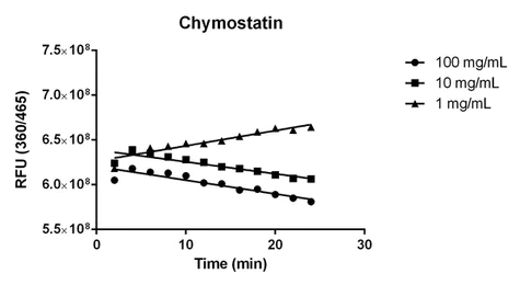 abcam Cathepsin B Inhibitor Screening Kit (Fluorometric)