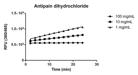 abcam Cathepsin B Inhibitor Screening Kit (Fluorometric)