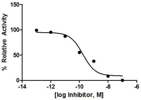abcam Cathepsin B Inhibitor Screening Kit (Fluorometric)