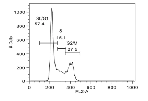 abcam Cell Cycle Analysis Kit