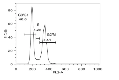 abcam Cell Cycle Analysis Kit
