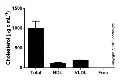 abcam Cholesterol Assay Kit - HDL and LDL/VLDL