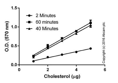 abcam Cholesterol Assay Kit - HDL and LDL/VLDL